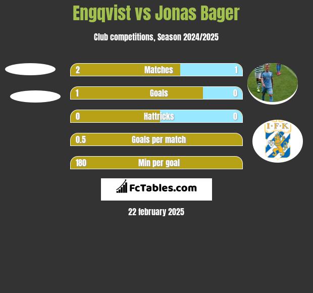 Engqvist vs Jonas Bager h2h player stats