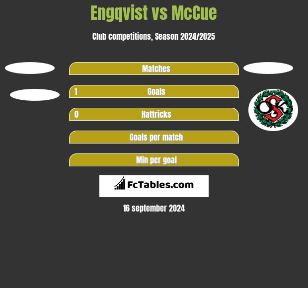 Engqvist vs McCue h2h player stats