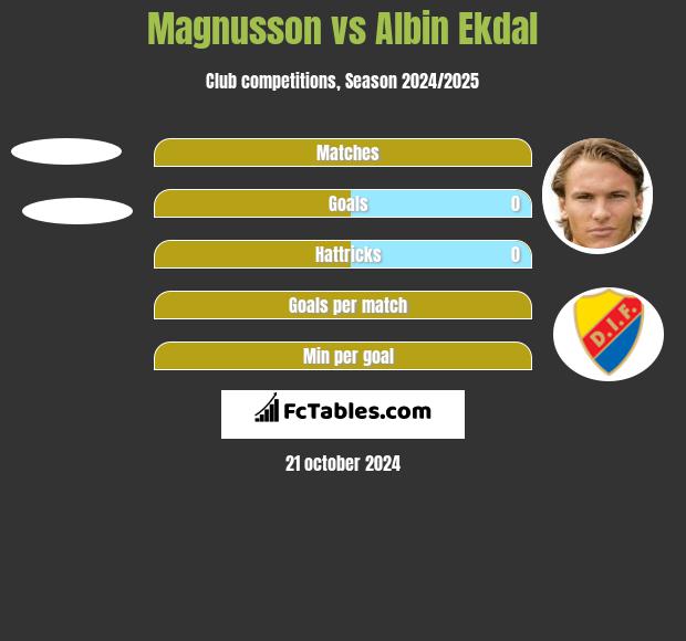 Magnusson vs Albin Ekdal h2h player stats