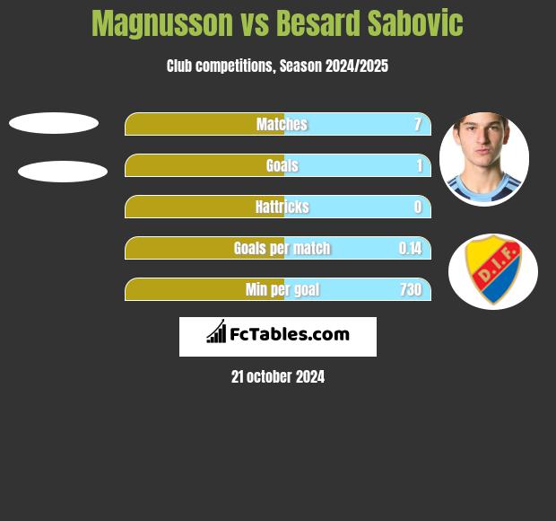 Magnusson vs Besard Sabovic h2h player stats