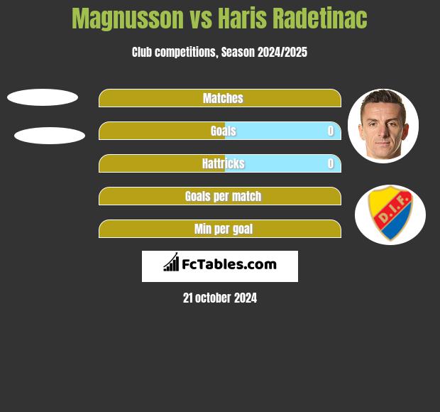 Magnusson vs Haris Radetinac h2h player stats