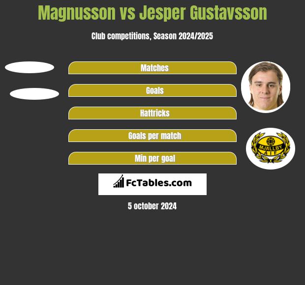 Magnusson vs Jesper Gustavsson h2h player stats