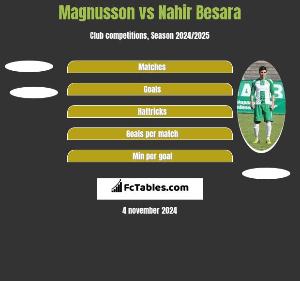 Magnusson vs Nahir Besara h2h player stats