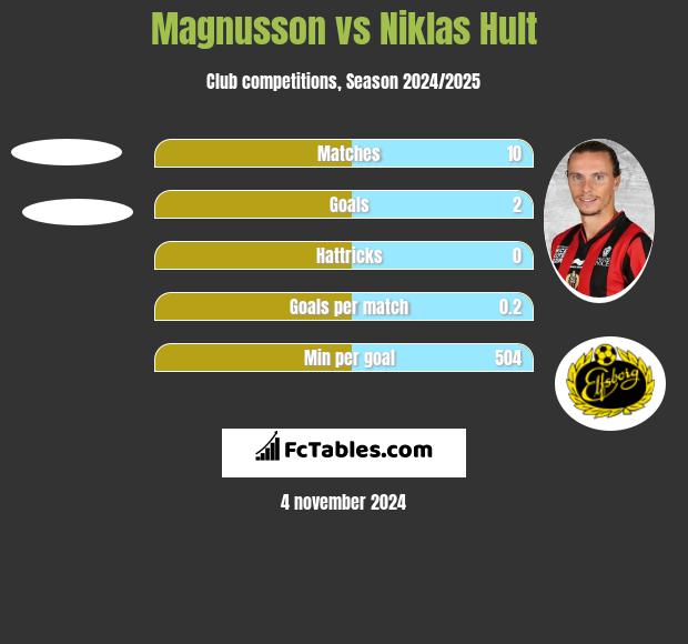 Magnusson vs Niklas Hult h2h player stats