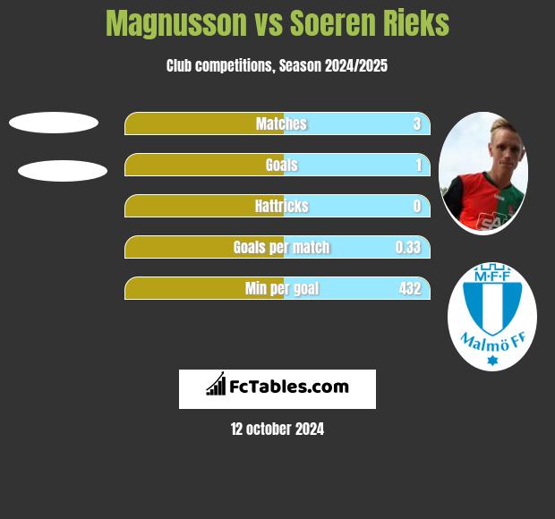 Magnusson vs Soeren Rieks h2h player stats