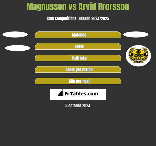 Magnusson vs Arvid Brorsson h2h player stats