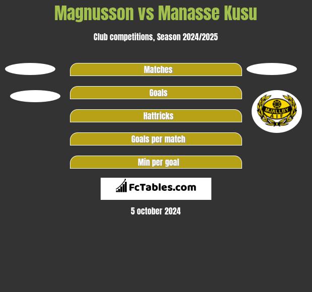 Magnusson vs Manasse Kusu h2h player stats