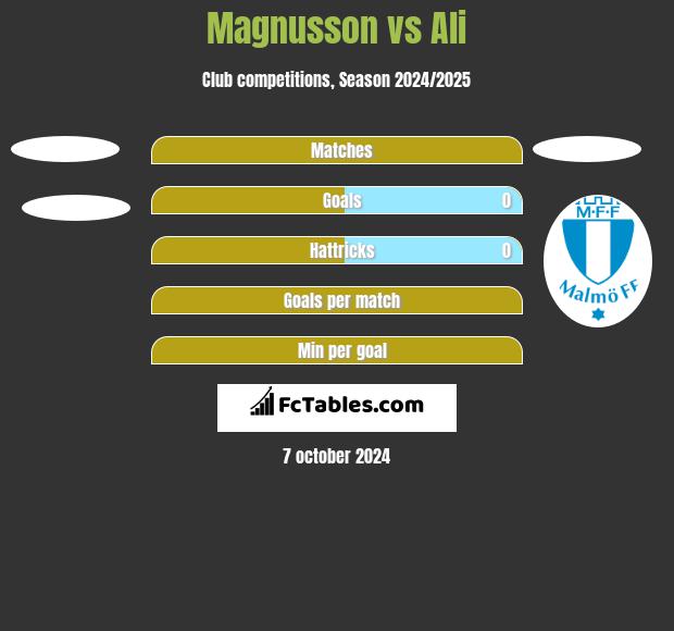 Magnusson vs Ali h2h player stats