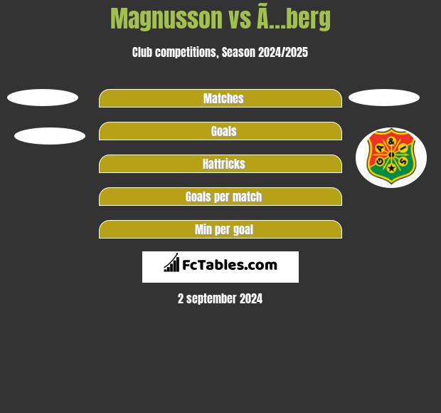 Magnusson vs Ã…berg h2h player stats