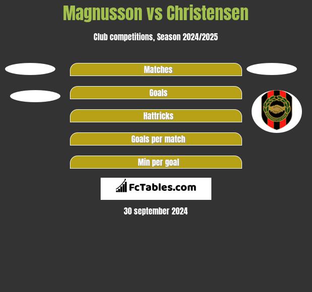 Magnusson vs Christensen h2h player stats