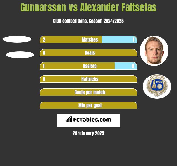 Gunnarsson vs Alexander Faltsetas h2h player stats