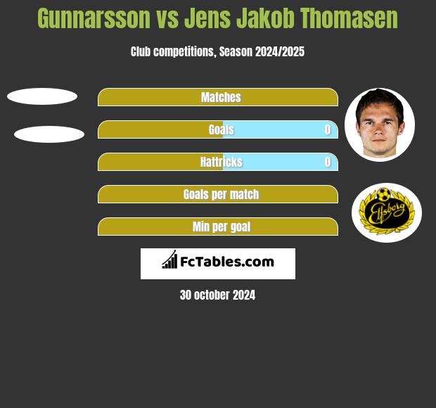 Gunnarsson vs Jens Jakob Thomasen h2h player stats