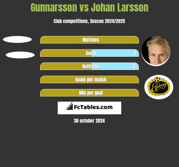 Gunnarsson vs Johan Larsson h2h player stats