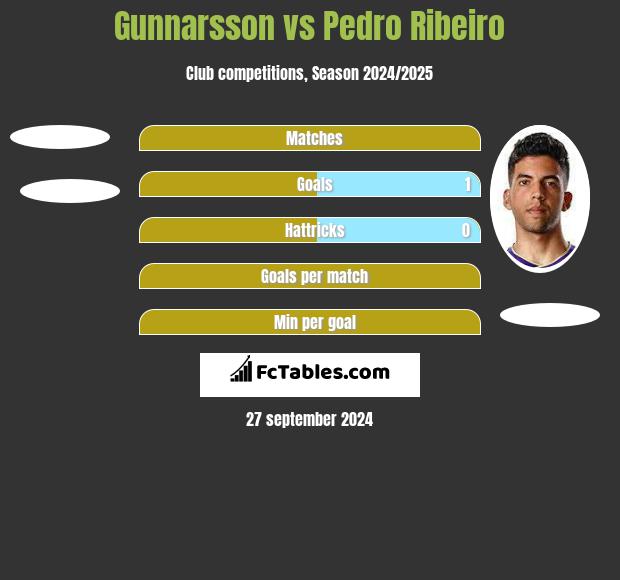 Gunnarsson vs Pedro Ribeiro h2h player stats