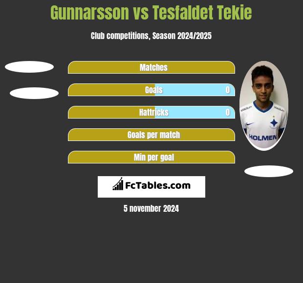 Gunnarsson vs Tesfaldet Tekie h2h player stats