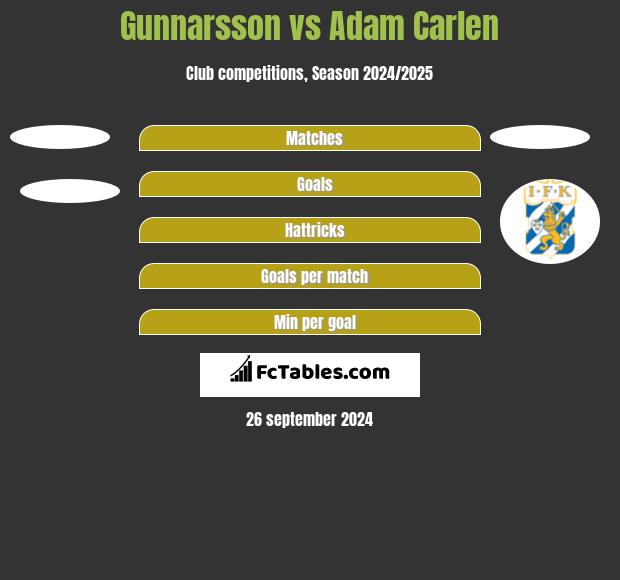 Gunnarsson vs Adam Carlen h2h player stats