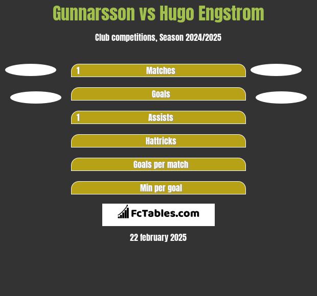 Gunnarsson vs Hugo Engstrom h2h player stats