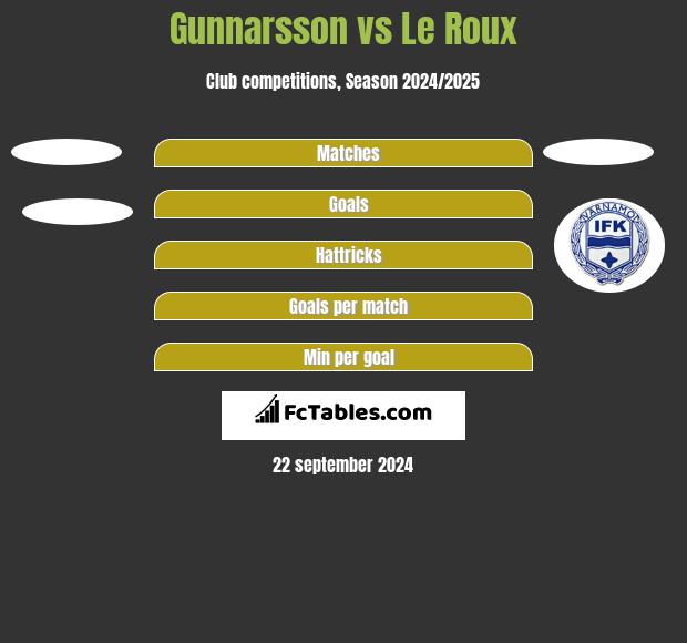 Gunnarsson vs Le Roux h2h player stats