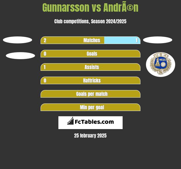 Gunnarsson vs AndrÃ©n h2h player stats