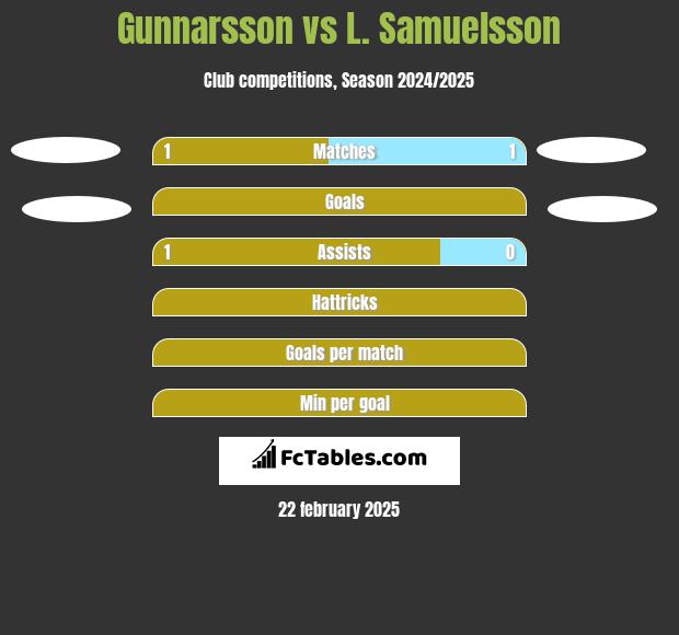 Gunnarsson vs L. Samuelsson h2h player stats