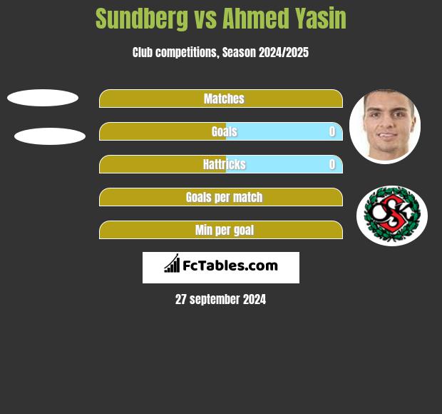 Sundberg vs Ahmed Yasin h2h player stats