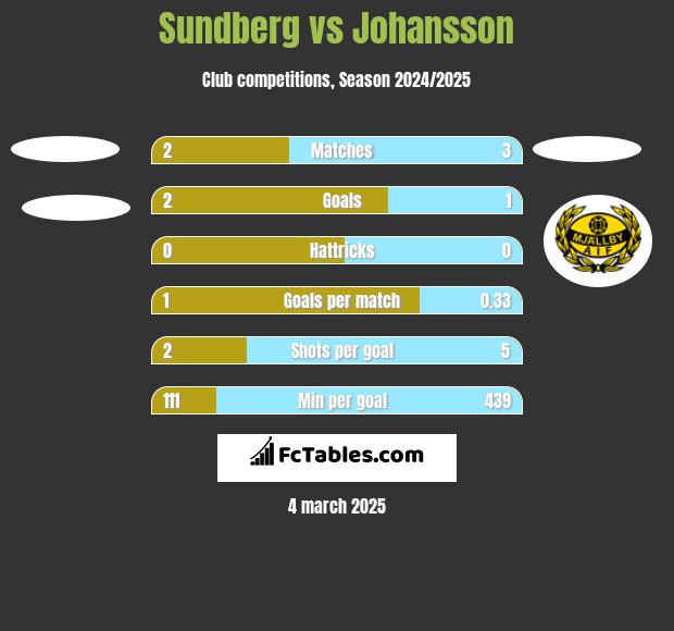 Sundberg vs Johansson h2h player stats