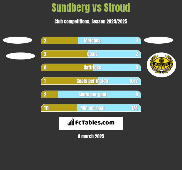 Sundberg vs Stroud h2h player stats