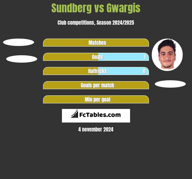 Sundberg vs Gwargis h2h player stats