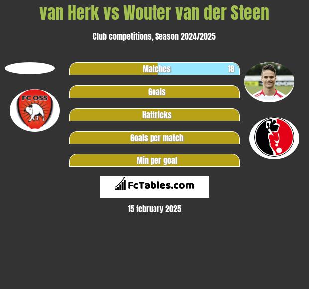 van Herk vs Wouter van der Steen h2h player stats