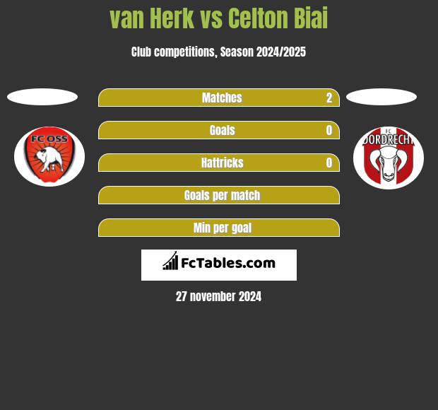 van Herk vs Celton Biai h2h player stats