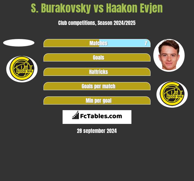 S. Burakovsky vs Haakon Evjen h2h player stats