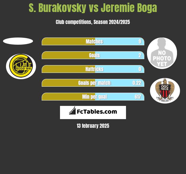 S. Burakovsky vs Jeremie Boga h2h player stats