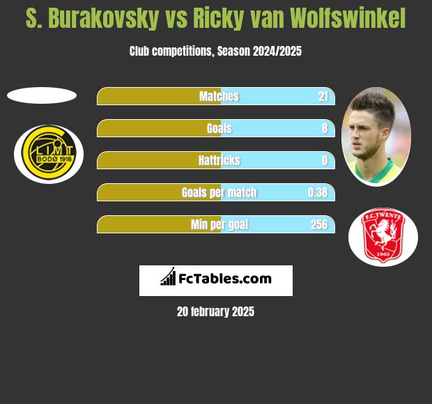 S. Burakovsky vs Ricky van Wolfswinkel h2h player stats