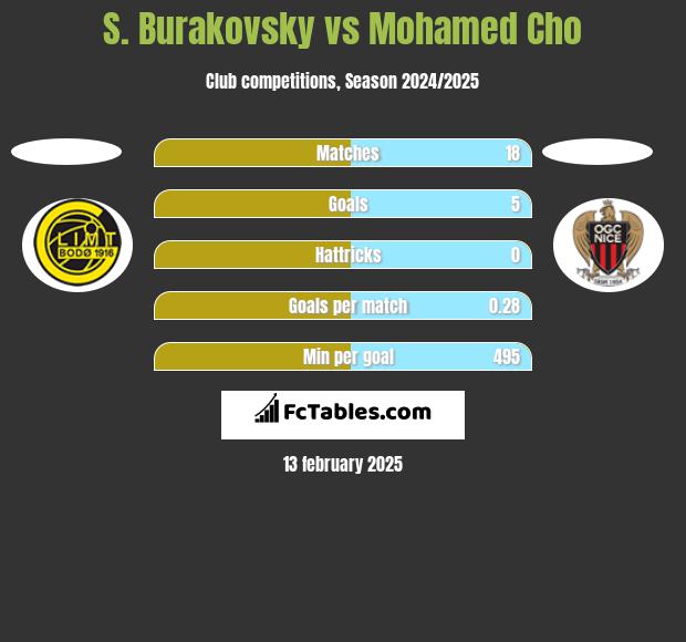 S. Burakovsky vs Mohamed Cho h2h player stats