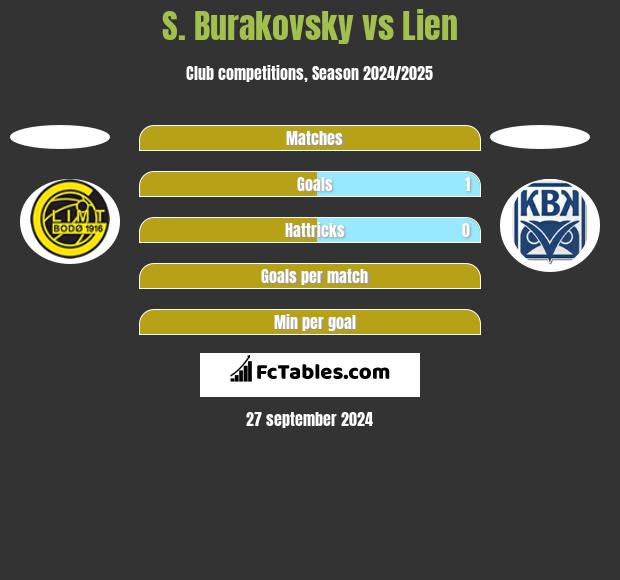 S. Burakovsky vs Lien h2h player stats