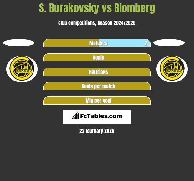 S. Burakovsky vs Blomberg h2h player stats