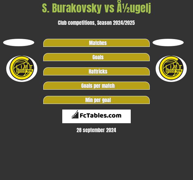 S. Burakovsky vs Å½ugelj h2h player stats