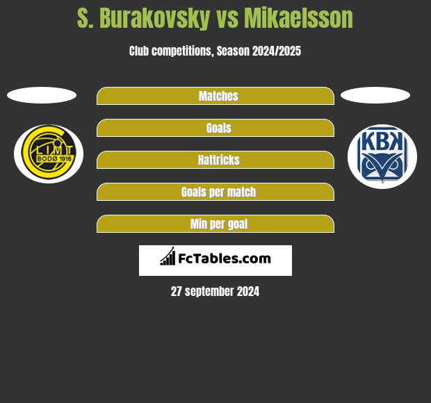 S. Burakovsky vs Mikaelsson h2h player stats