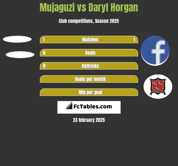 Mujaguzi vs Daryl Horgan h2h player stats