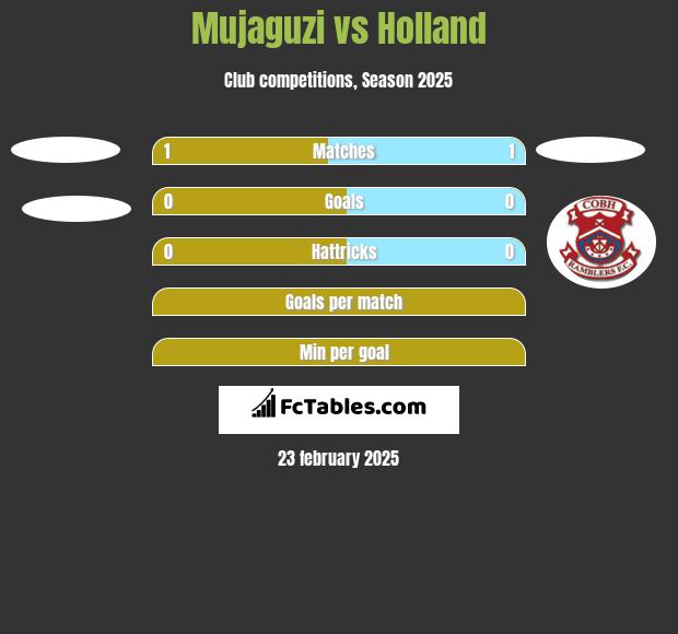 Mujaguzi vs Holland h2h player stats