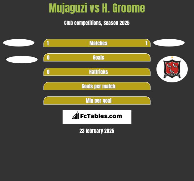 Mujaguzi vs H. Groome h2h player stats