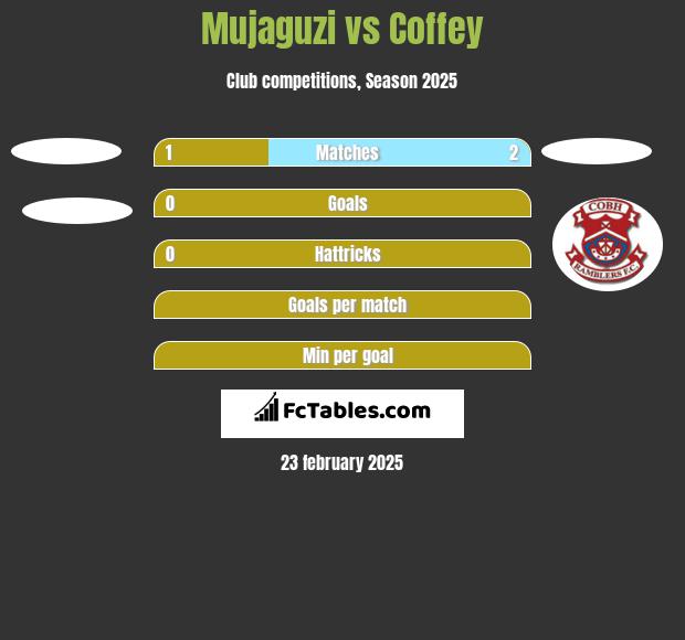 Mujaguzi vs Coffey h2h player stats