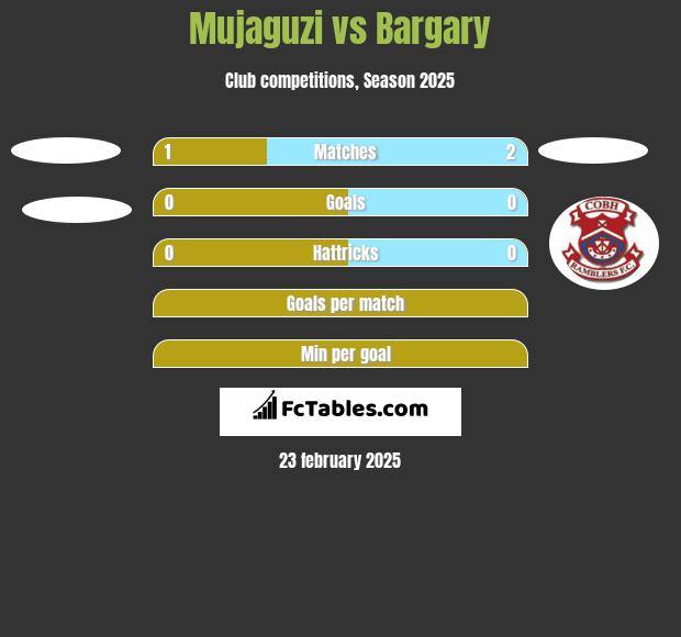 Mujaguzi vs Bargary h2h player stats