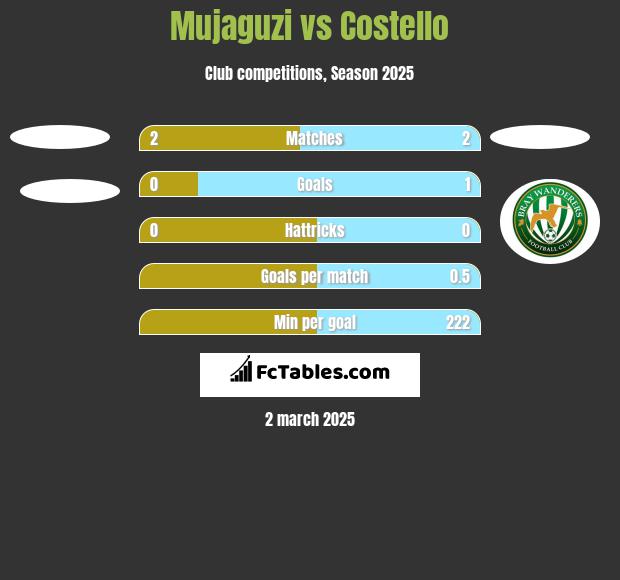 Mujaguzi vs Costello h2h player stats