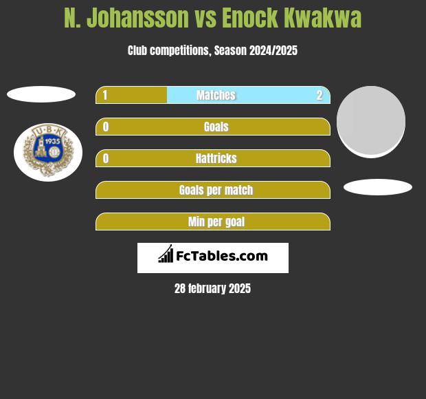 N. Johansson vs Enock Kwakwa h2h player stats