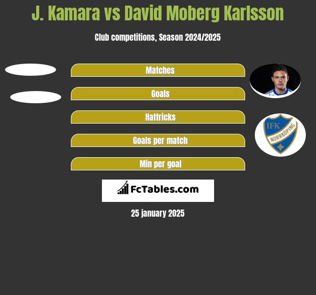 J. Kamara vs David Moberg Karlsson h2h player stats