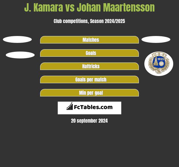 J. Kamara vs Johan Maartensson h2h player stats