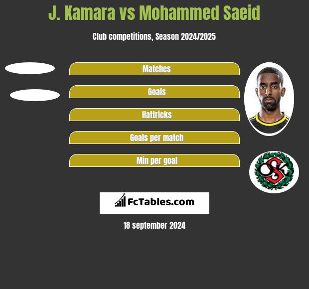 J. Kamara vs Mohammed Saeid h2h player stats