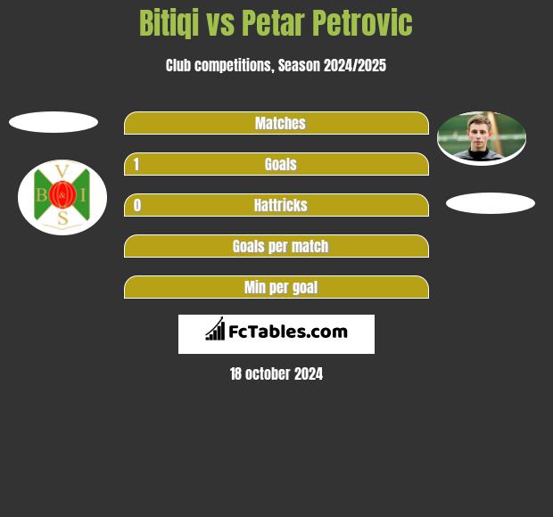 Bitiqi vs Petar Petrović h2h player stats