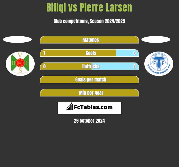 Bitiqi vs Pierre Larsen h2h player stats